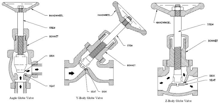 Globe Valve Body Types diagram